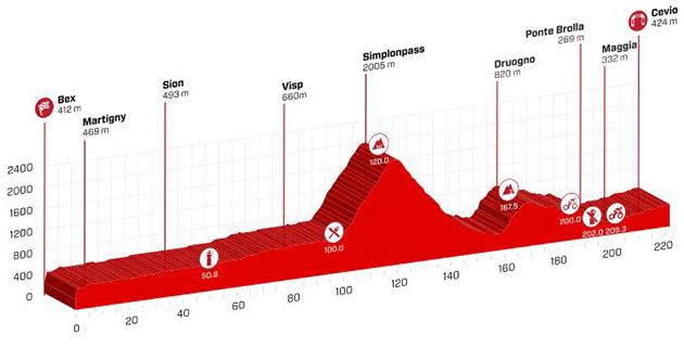 Stage 5 profile